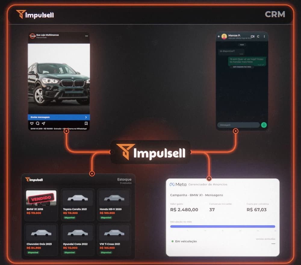 O anúncio do Instagram, o WhatsApp, o estoque e o Gerenciador de Anúncios da Meta ligados ao CRM da Impulsell