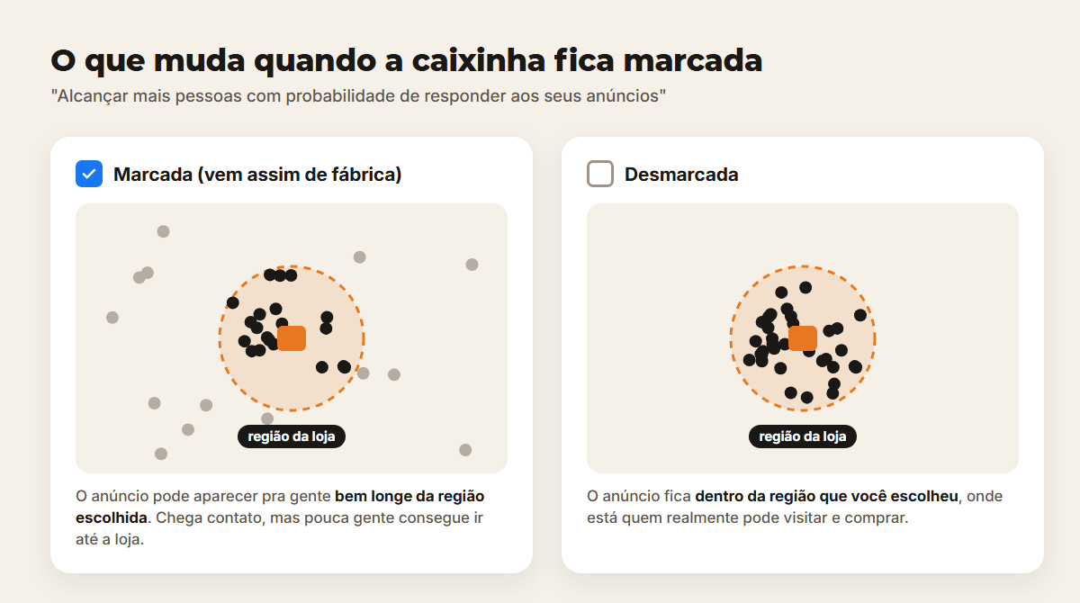 Comparação entre a opção marcada, com contatos espalhados longe da loja, e desmarcada, com contatos dentro da região da loja