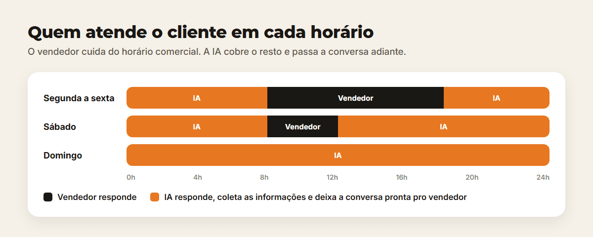 Grade da semana mostrando o vendedor no horário comercial e a IA cobrindo a noite, o sábado à tarde e o domingo