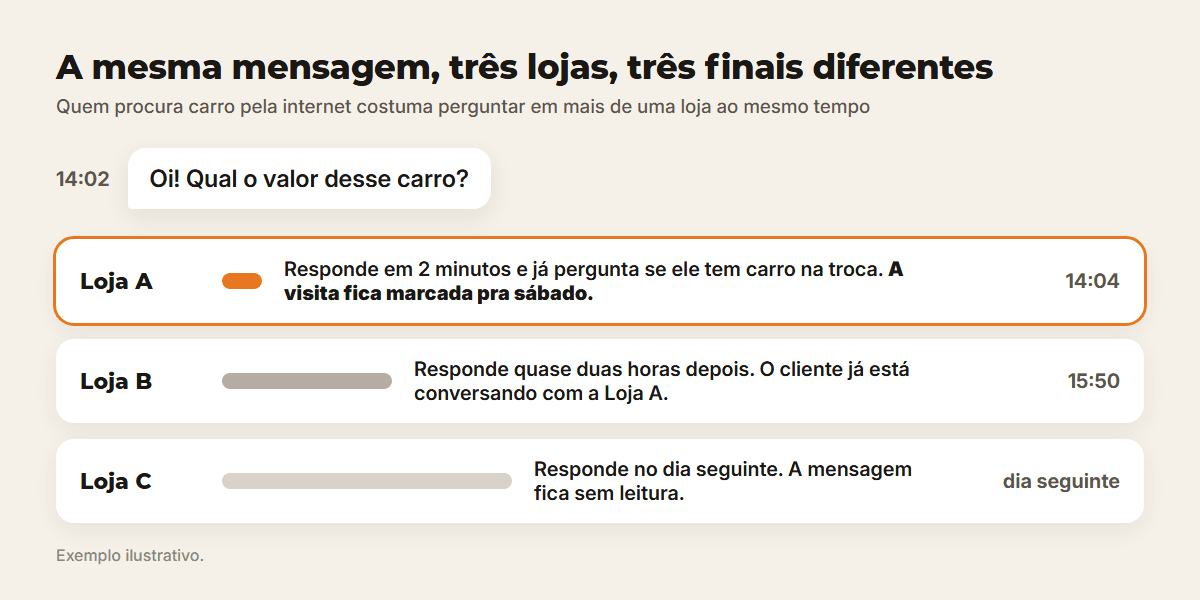 A mesma pergunta enviada para três lojas: a que responde em dois minutos marca a visita