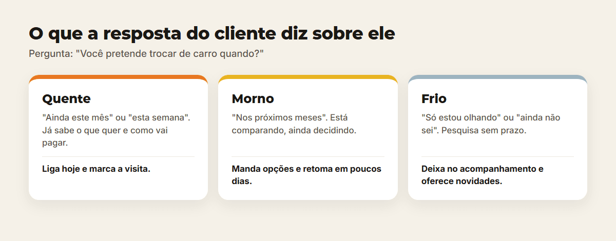 Três tipos de cliente conforme a resposta sobre quando pretende comprar: quente, morno e frio, com a próxima ação de cada um