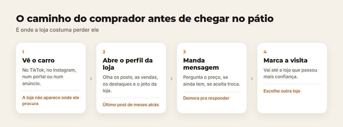 Quatro etapas do comprador antes da visita: vê o carro, abre o perfil da loja, manda mensagem e marca a visita, com o ponto em que a loja perde o cliente em cada uma