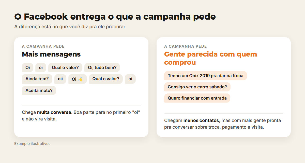 Comparação entre uma campanha que pede mensagens, com muitos oi, e uma que procura gente parecida com quem comprou
