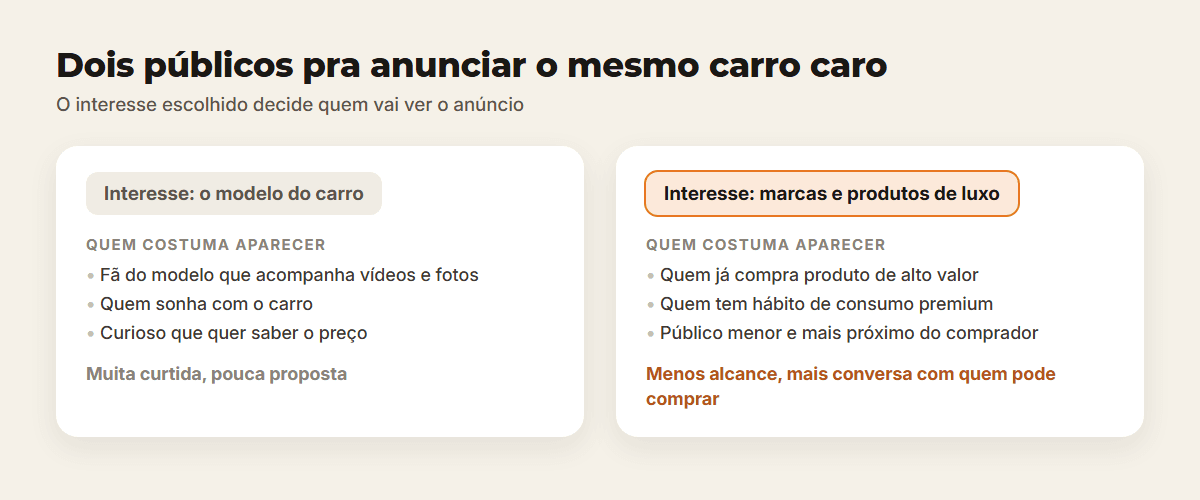Comparação entre anunciar para quem tem interesse no modelo do carro e para quem consome marcas e produtos de luxo